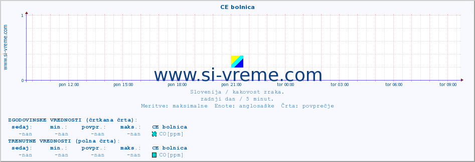 POVPREČJE :: CE bolnica :: SO2 | CO | O3 | NO2 :: zadnji dan / 5 minut.