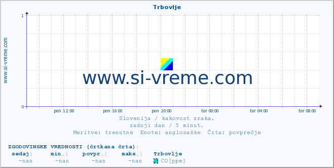 POVPREČJE :: Trbovlje :: SO2 | CO | O3 | NO2 :: zadnji dan / 5 minut.