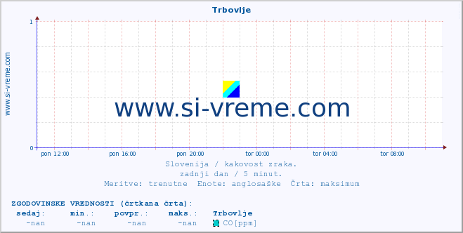 POVPREČJE :: Trbovlje :: SO2 | CO | O3 | NO2 :: zadnji dan / 5 minut.