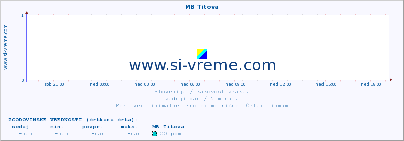 POVPREČJE :: MB Titova :: SO2 | CO | O3 | NO2 :: zadnji dan / 5 minut.