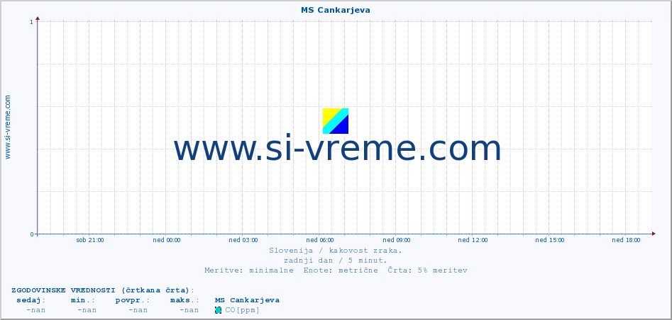 POVPREČJE :: MS Cankarjeva :: SO2 | CO | O3 | NO2 :: zadnji dan / 5 minut.