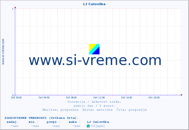 POVPREČJE :: LJ Celovška :: SO2 | CO | O3 | NO2 :: zadnji dan / 5 minut.