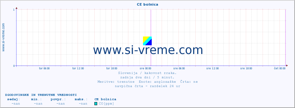 POVPREČJE :: CE bolnica :: SO2 | CO | O3 | NO2 :: zadnja dva dni / 5 minut.