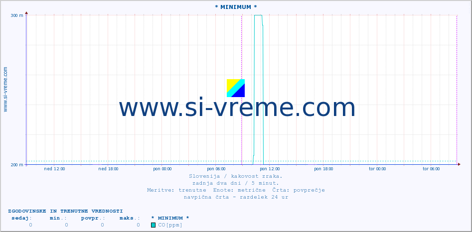 POVPREČJE :: * MINIMUM * :: SO2 | CO | O3 | NO2 :: zadnja dva dni / 5 minut.