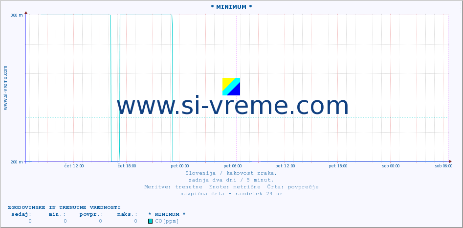 POVPREČJE :: * MINIMUM * :: SO2 | CO | O3 | NO2 :: zadnja dva dni / 5 minut.