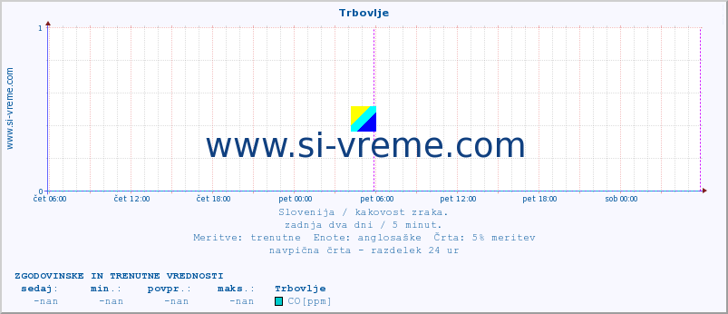 POVPREČJE :: Trbovlje :: SO2 | CO | O3 | NO2 :: zadnja dva dni / 5 minut.