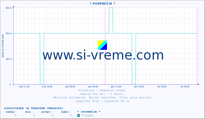 POVPREČJE :: * POVPREČJE * :: SO2 | CO | O3 | NO2 :: zadnja dva dni / 5 minut.