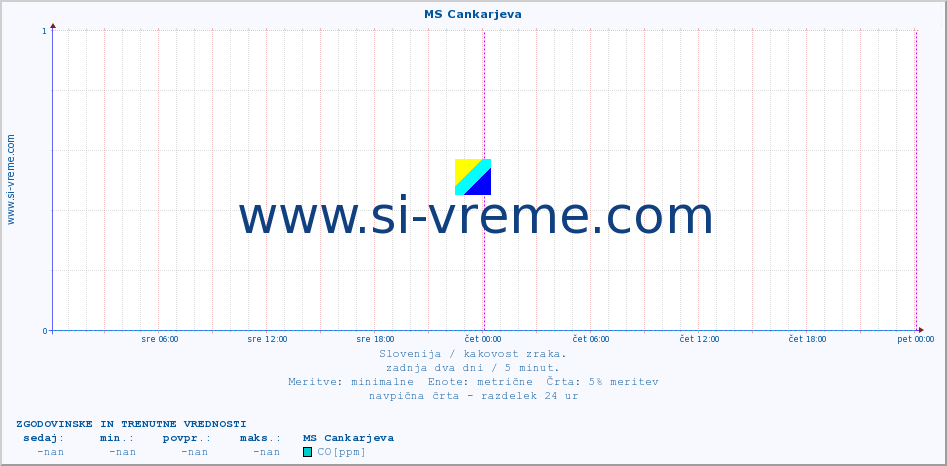 POVPREČJE :: MS Cankarjeva :: SO2 | CO | O3 | NO2 :: zadnja dva dni / 5 minut.