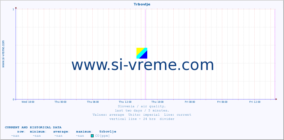  :: Trbovlje :: SO2 | CO | O3 | NO2 :: last two days / 5 minutes.