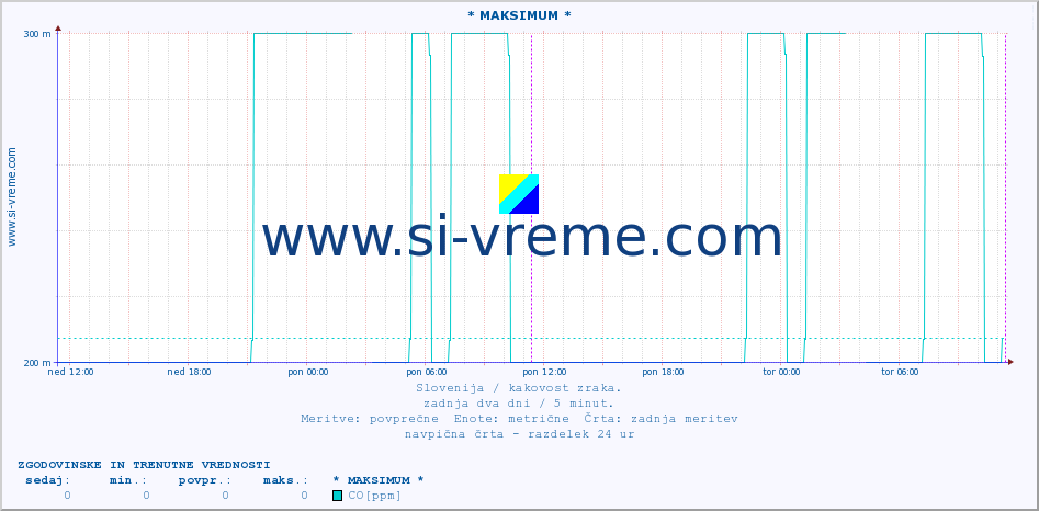 POVPREČJE :: * MAKSIMUM * :: SO2 | CO | O3 | NO2 :: zadnja dva dni / 5 minut.