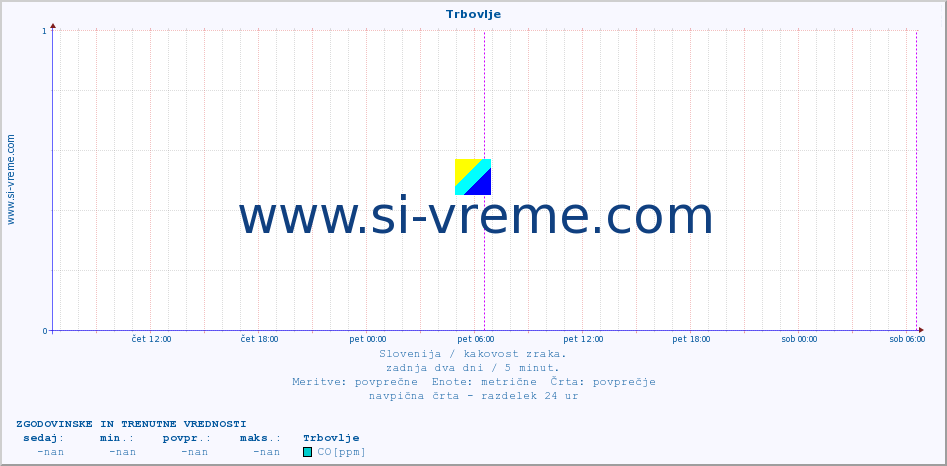 POVPREČJE :: Trbovlje :: SO2 | CO | O3 | NO2 :: zadnja dva dni / 5 minut.