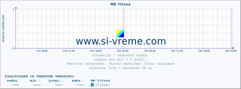 POVPREČJE :: MB Titova :: SO2 | CO | O3 | NO2 :: zadnja dva dni / 5 minut.