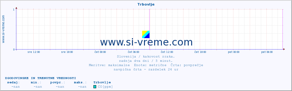 POVPREČJE :: Trbovlje :: SO2 | CO | O3 | NO2 :: zadnja dva dni / 5 minut.