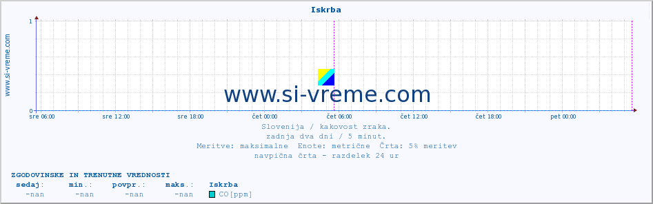 POVPREČJE :: Iskrba :: SO2 | CO | O3 | NO2 :: zadnja dva dni / 5 minut.