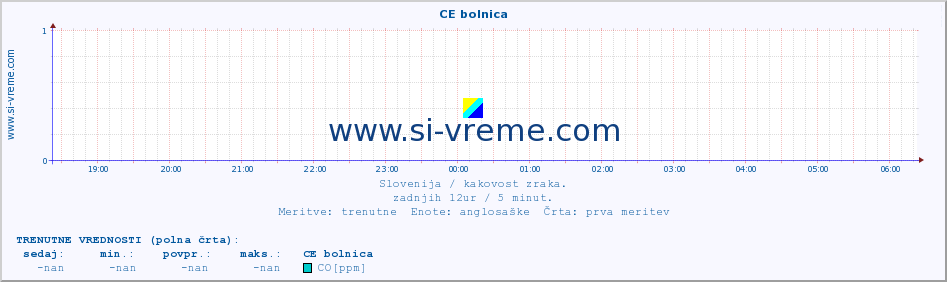 POVPREČJE :: CE bolnica :: SO2 | CO | O3 | NO2 :: zadnji dan / 5 minut.