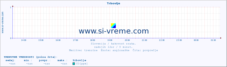 POVPREČJE :: Trbovlje :: SO2 | CO | O3 | NO2 :: zadnji dan / 5 minut.