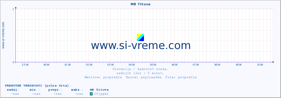 POVPREČJE :: MB Titova :: SO2 | CO | O3 | NO2 :: zadnji dan / 5 minut.