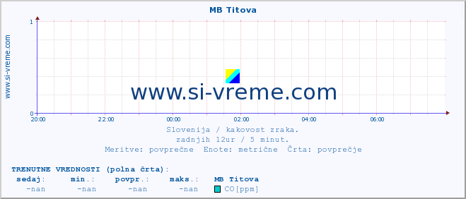 POVPREČJE :: MB Titova :: SO2 | CO | O3 | NO2 :: zadnji dan / 5 minut.