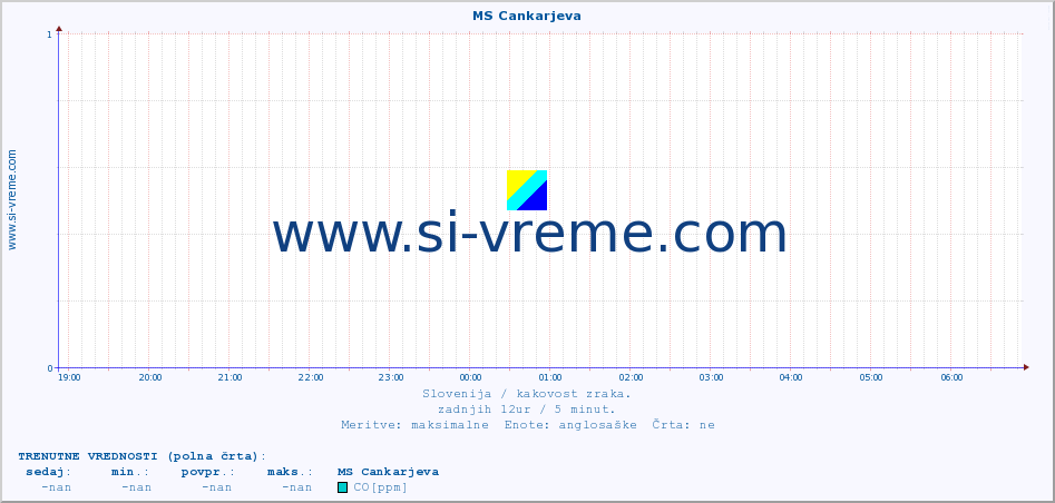 POVPREČJE :: MS Cankarjeva :: SO2 | CO | O3 | NO2 :: zadnji dan / 5 minut.