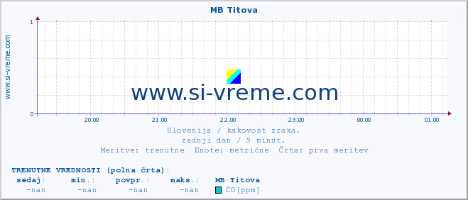 POVPREČJE :: MB Titova :: SO2 | CO | O3 | NO2 :: zadnji dan / 5 minut.