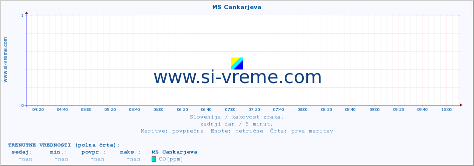 POVPREČJE :: MS Cankarjeva :: SO2 | CO | O3 | NO2 :: zadnji dan / 5 minut.