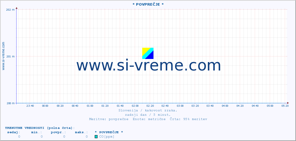 POVPREČJE :: * POVPREČJE * :: SO2 | CO | O3 | NO2 :: zadnji dan / 5 minut.