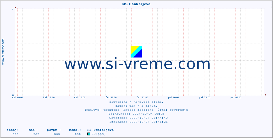 POVPREČJE :: MS Cankarjeva :: SO2 | CO | O3 | NO2 :: zadnji dan / 5 minut.