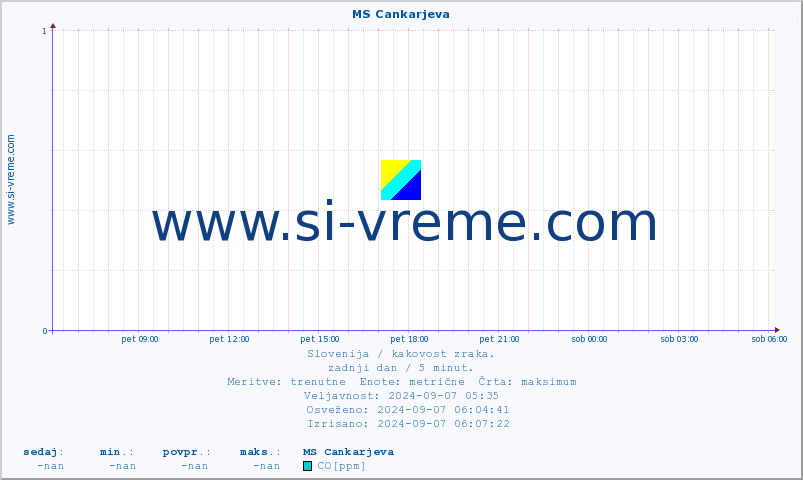 POVPREČJE :: MS Cankarjeva :: SO2 | CO | O3 | NO2 :: zadnji dan / 5 minut.