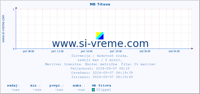 POVPREČJE :: MB Titova :: SO2 | CO | O3 | NO2 :: zadnji dan / 5 minut.