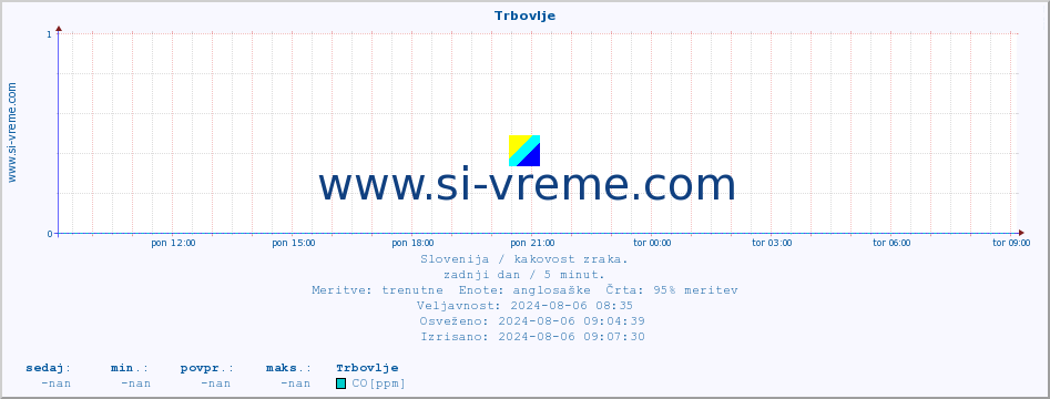 POVPREČJE :: Trbovlje :: SO2 | CO | O3 | NO2 :: zadnji dan / 5 minut.