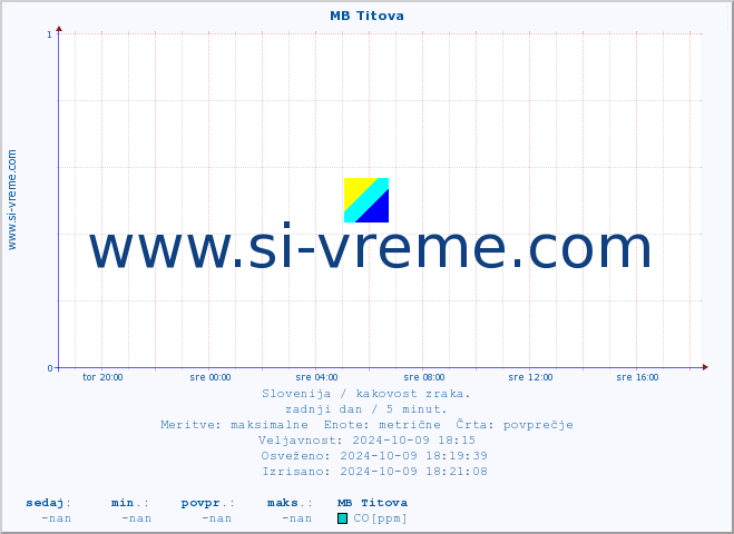 POVPREČJE :: MB Titova :: SO2 | CO | O3 | NO2 :: zadnji dan / 5 minut.