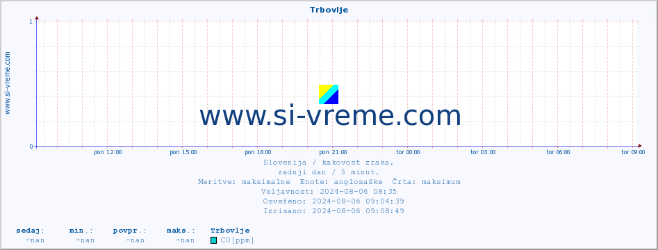 POVPREČJE :: Trbovlje :: SO2 | CO | O3 | NO2 :: zadnji dan / 5 minut.