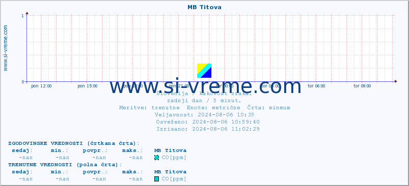 POVPREČJE :: MB Titova :: SO2 | CO | O3 | NO2 :: zadnji dan / 5 minut.