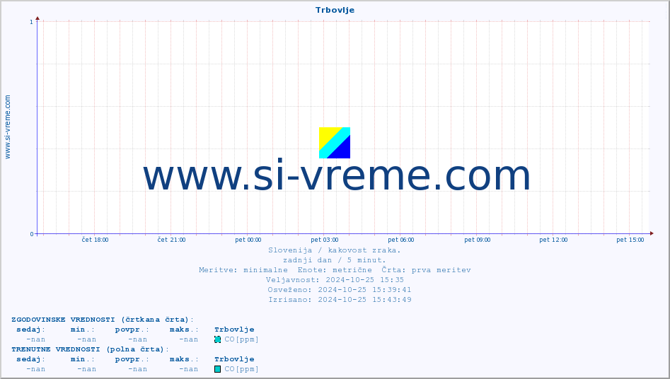 POVPREČJE :: Trbovlje :: SO2 | CO | O3 | NO2 :: zadnji dan / 5 minut.