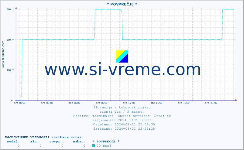 POVPREČJE :: * POVPREČJE * :: SO2 | CO | O3 | NO2 :: zadnji dan / 5 minut.