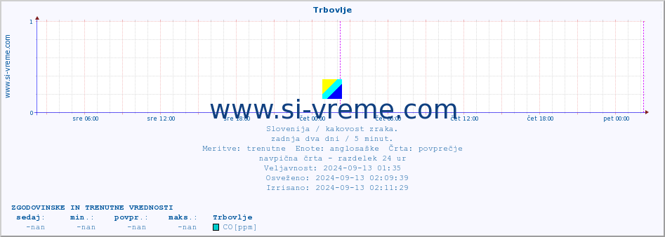 POVPREČJE :: Trbovlje :: SO2 | CO | O3 | NO2 :: zadnja dva dni / 5 minut.