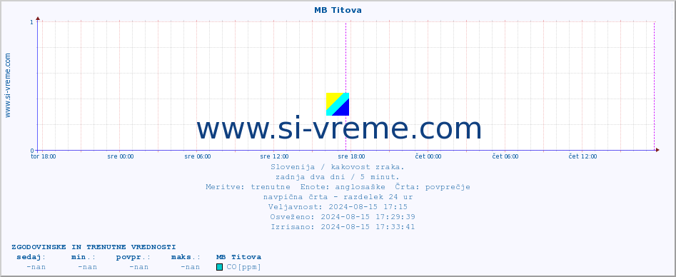 POVPREČJE :: MB Titova :: SO2 | CO | O3 | NO2 :: zadnja dva dni / 5 minut.