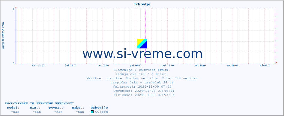 POVPREČJE :: Trbovlje :: SO2 | CO | O3 | NO2 :: zadnja dva dni / 5 minut.