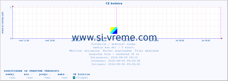 POVPREČJE :: CE bolnica :: SO2 | CO | O3 | NO2 :: zadnja dva dni / 5 minut.