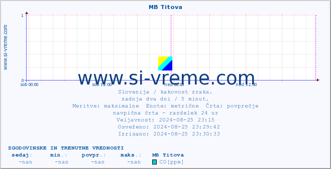 POVPREČJE :: MB Titova :: SO2 | CO | O3 | NO2 :: zadnja dva dni / 5 minut.