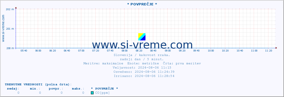 POVPREČJE :: * POVPREČJE * :: SO2 | CO | O3 | NO2 :: zadnji dan / 5 minut.