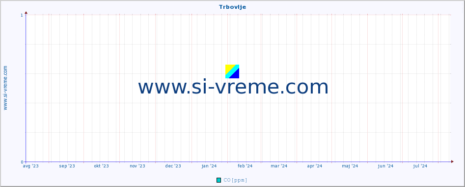 POVPREČJE :: Trbovlje :: SO2 | CO | O3 | NO2 :: zadnje leto / en dan.