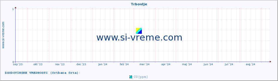 POVPREČJE :: Trbovlje :: SO2 | CO | O3 | NO2 :: zadnje leto / en dan.