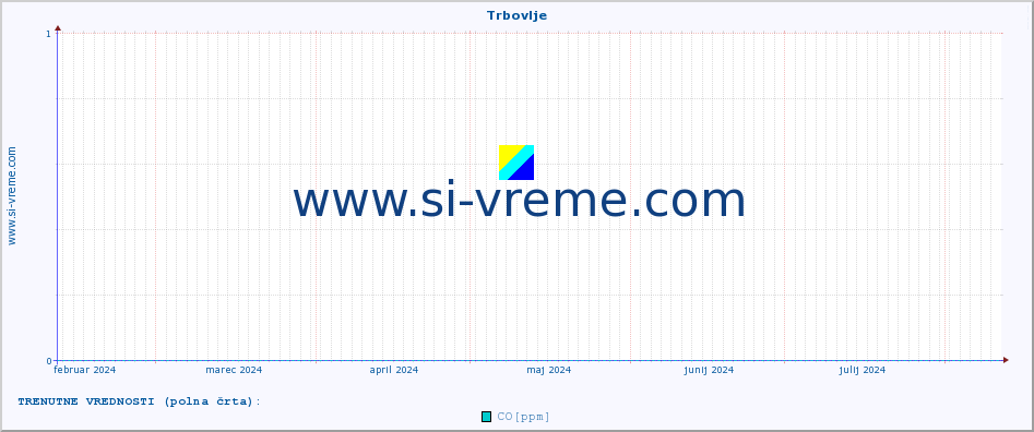 POVPREČJE :: Trbovlje :: SO2 | CO | O3 | NO2 :: zadnje leto / en dan.