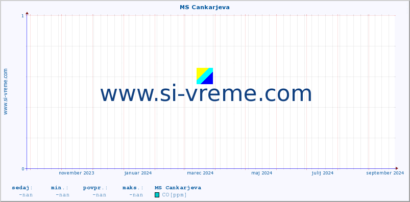 POVPREČJE :: MS Cankarjeva :: SO2 | CO | O3 | NO2 :: zadnje leto / en dan.