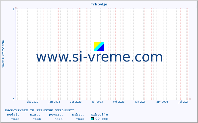 POVPREČJE :: Trbovlje :: SO2 | CO | O3 | NO2 :: zadnji dve leti / en dan.