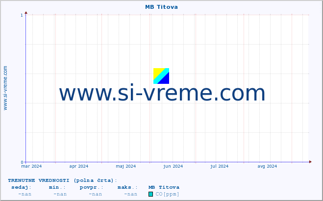 POVPREČJE :: MB Titova :: SO2 | CO | O3 | NO2 :: zadnje leto / en dan.