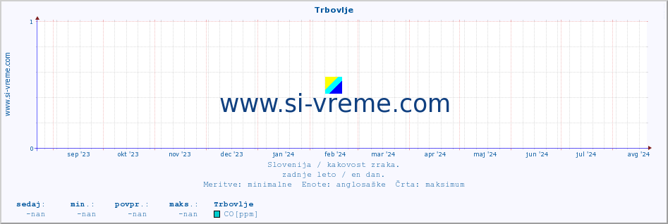 POVPREČJE :: Trbovlje :: SO2 | CO | O3 | NO2 :: zadnje leto / en dan.