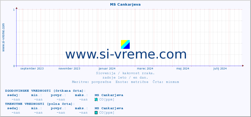 POVPREČJE :: MS Cankarjeva :: SO2 | CO | O3 | NO2 :: zadnje leto / en dan.