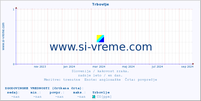 POVPREČJE :: Trbovlje :: SO2 | CO | O3 | NO2 :: zadnje leto / en dan.